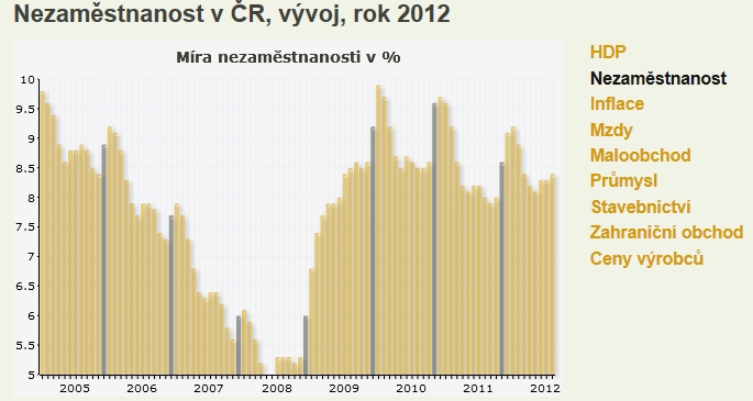 http://www.kurzy.cz/makroekonomika/nezamestnanost/