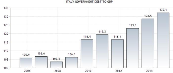 Italy Debt