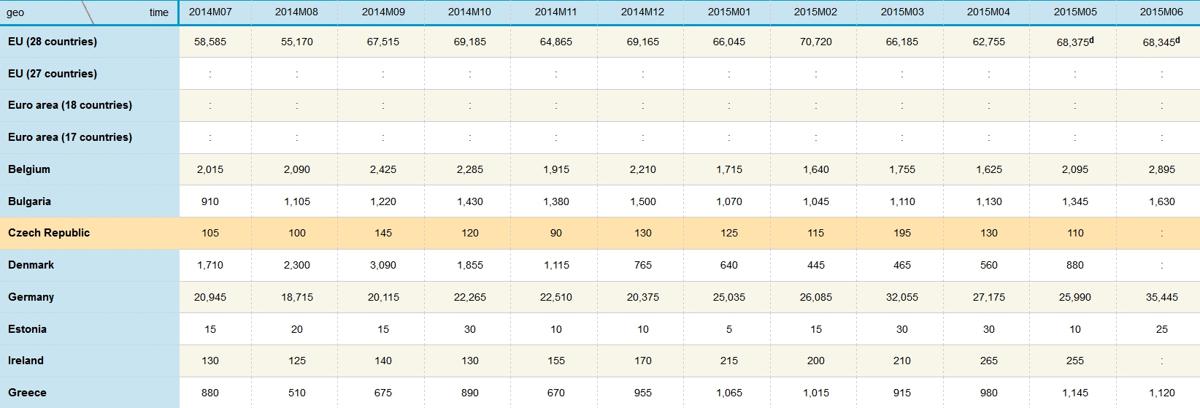 Ref Eurostat