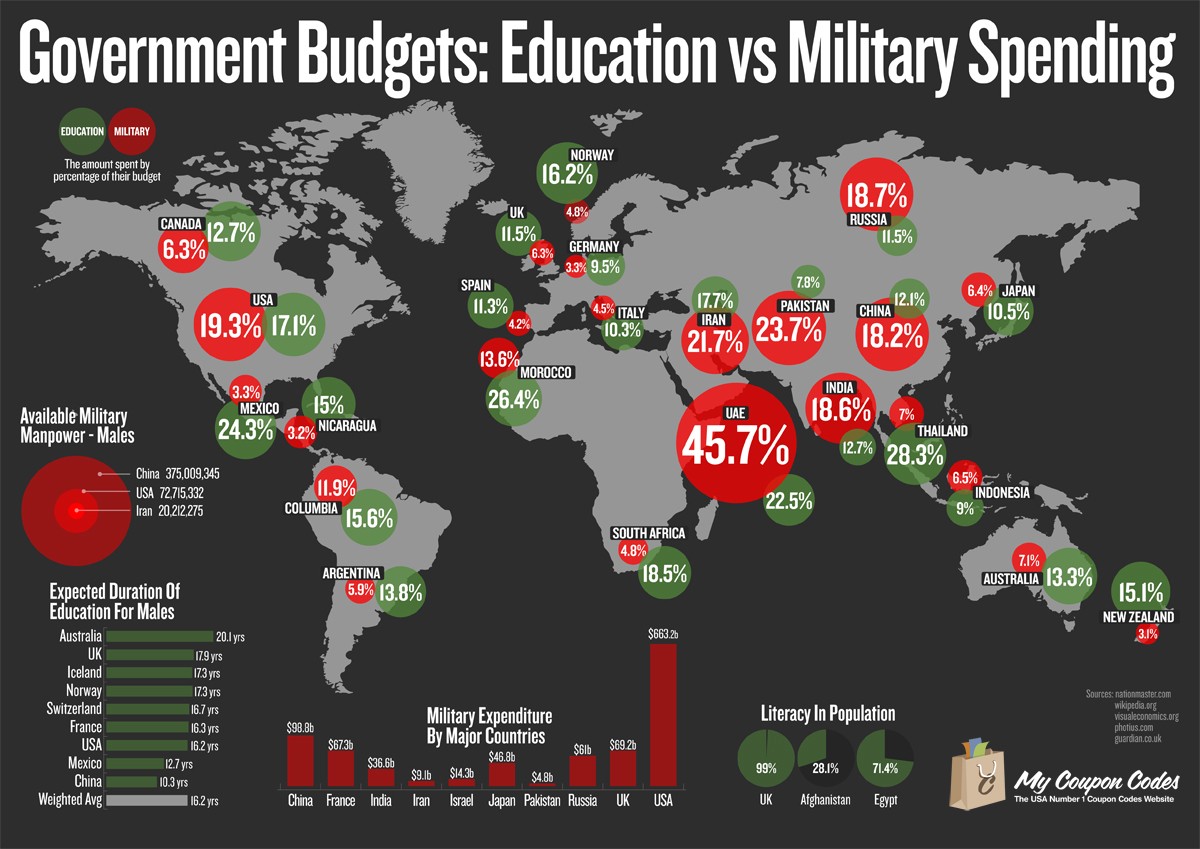 Budget