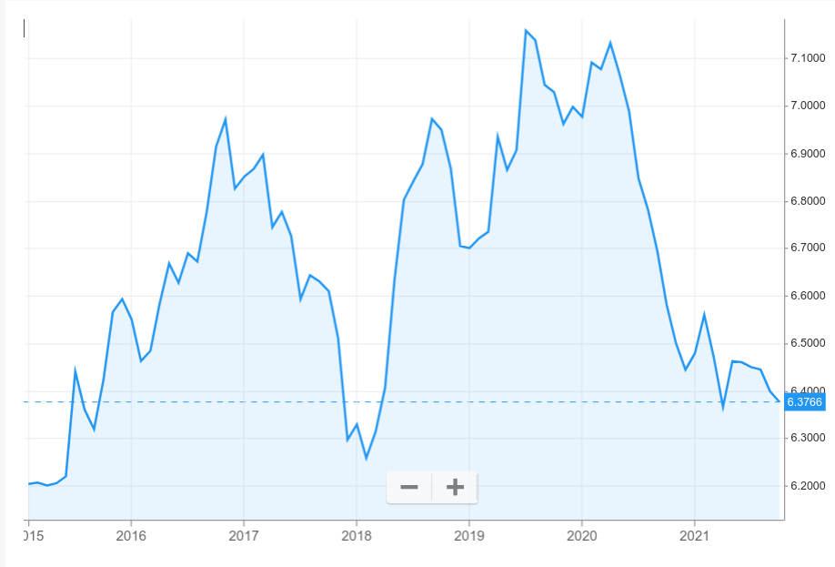 Dolar Remimbi