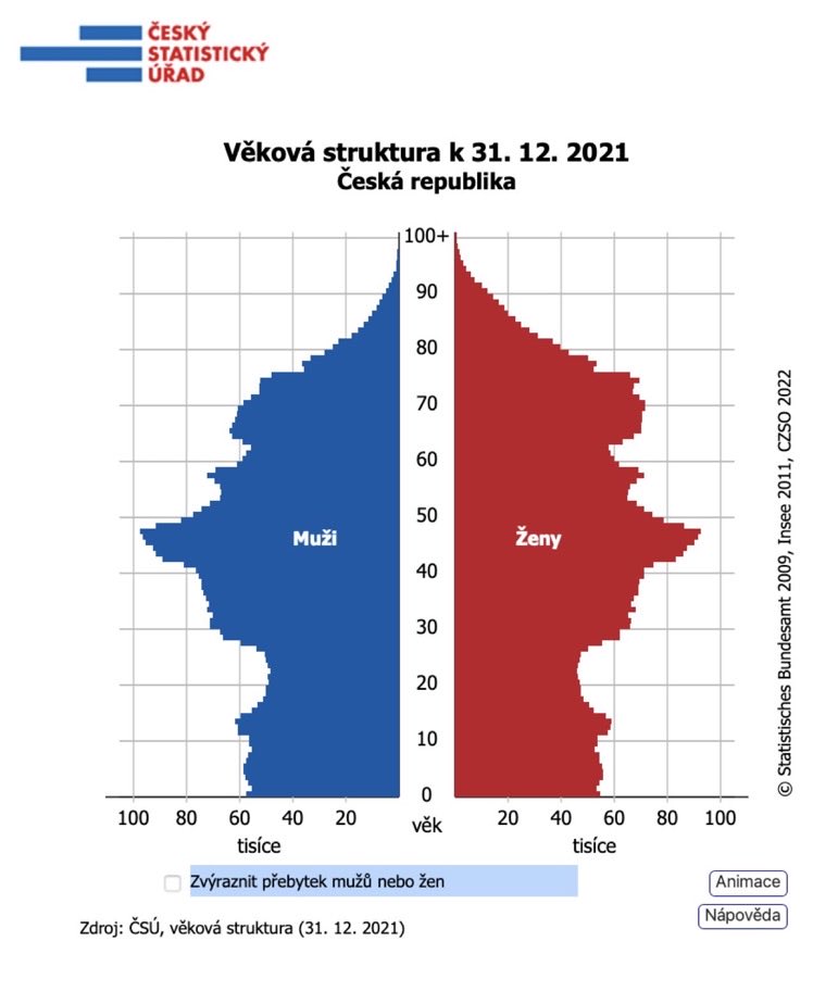 Věková Struktura ČR