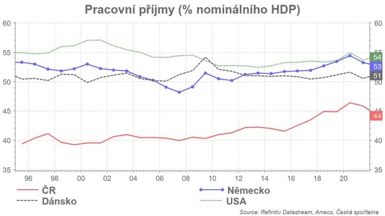 Pracovní Příjmy   HDP
