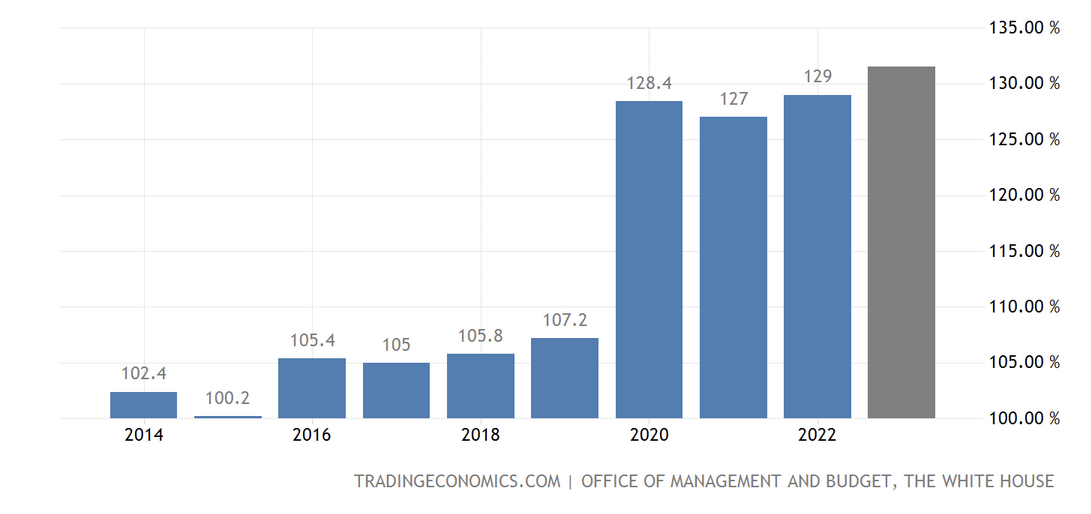 Debt To GDP US